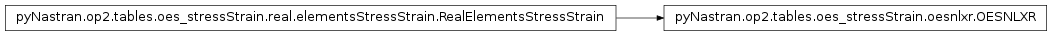 Inheritance diagram of pyNastran.op2.tables.oes_stressStrain.oesnlxr