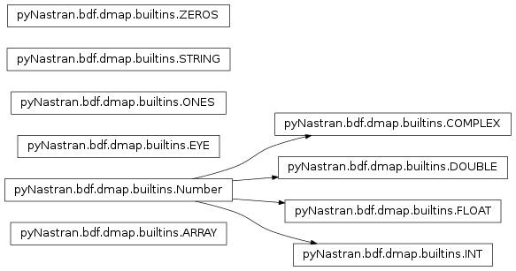 Inheritance diagram of pyNastran.bdf.dmap.builtins